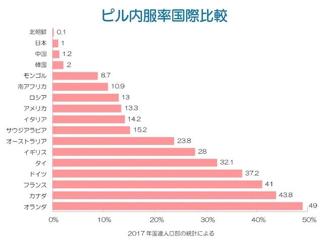 ピルの歴史と内服国際比較