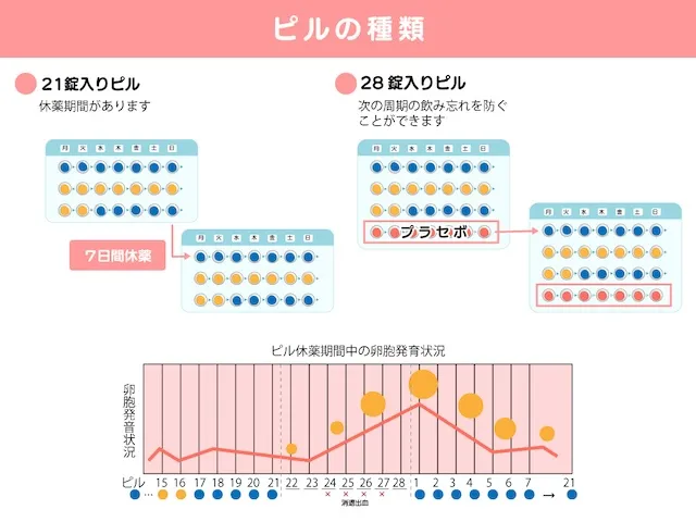 低用量ピル 28錠タイプと21錠タイプ