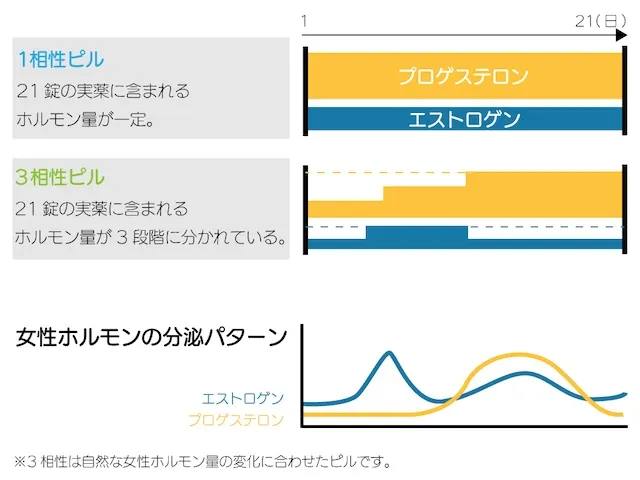 ホルモン配合量による分類