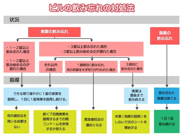 ピルの飲み忘れの対処法