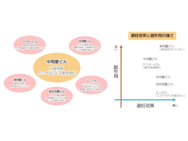 ピルの種類