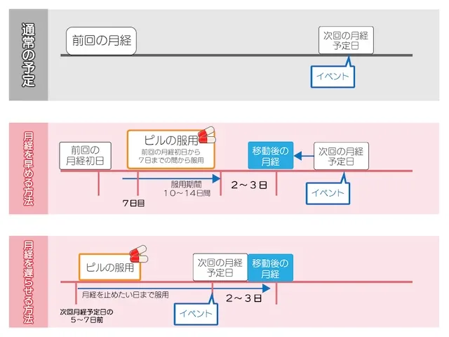 低用量ピルで生理を早める場合