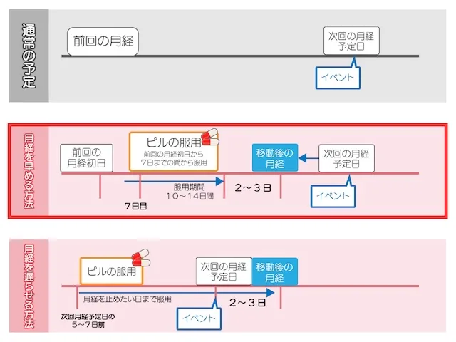 中用量ピルで生理を早める場合