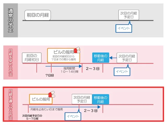 生理を遅らせたい場合