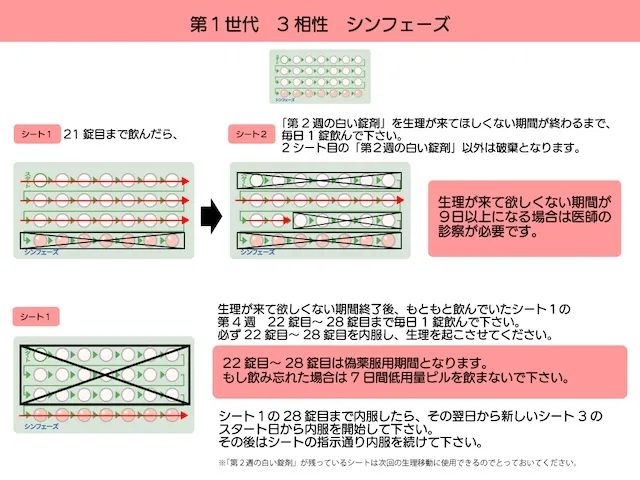 低用量ピルを使用した生理移動方法