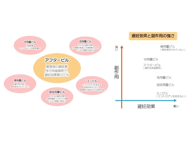 低用量ピルでは代用できない！アフターピルと他のピルとの違い